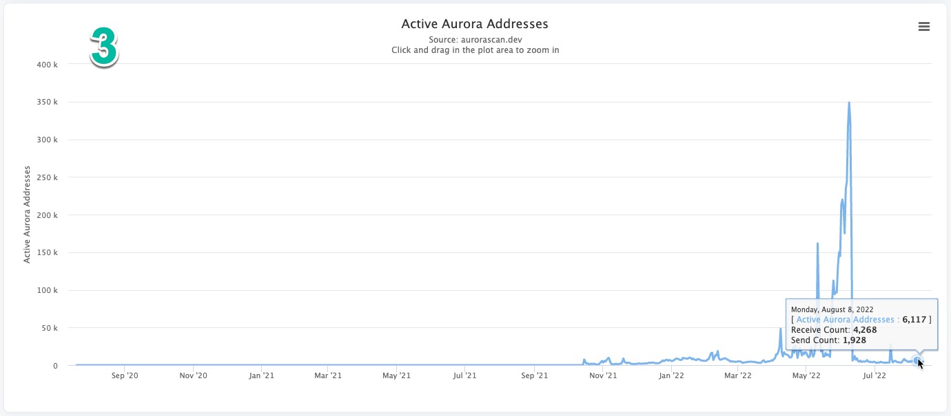 Aurora EVM Blockchain Daily Accounts Chart