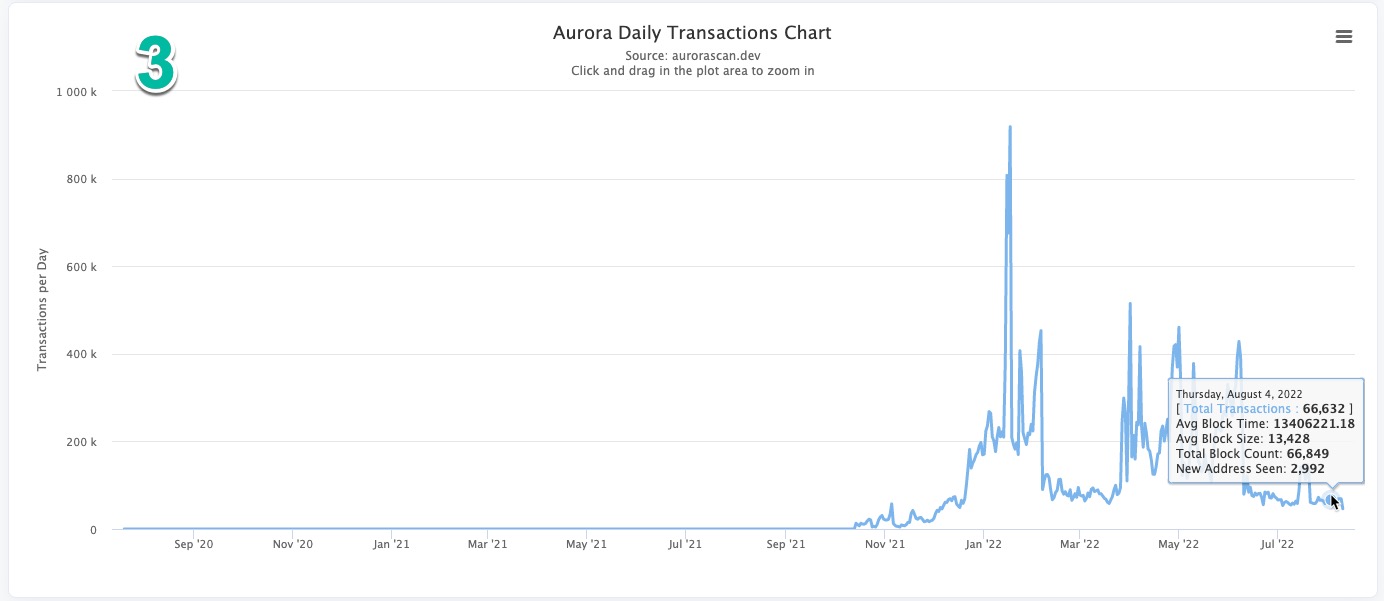 Aurora EVM Blockchain Daily Transactions Chart