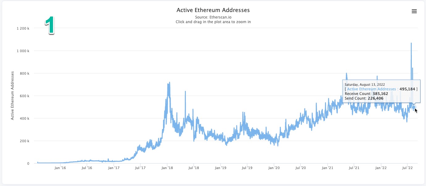 Ethereum Blockchain Daily Accounts Chart